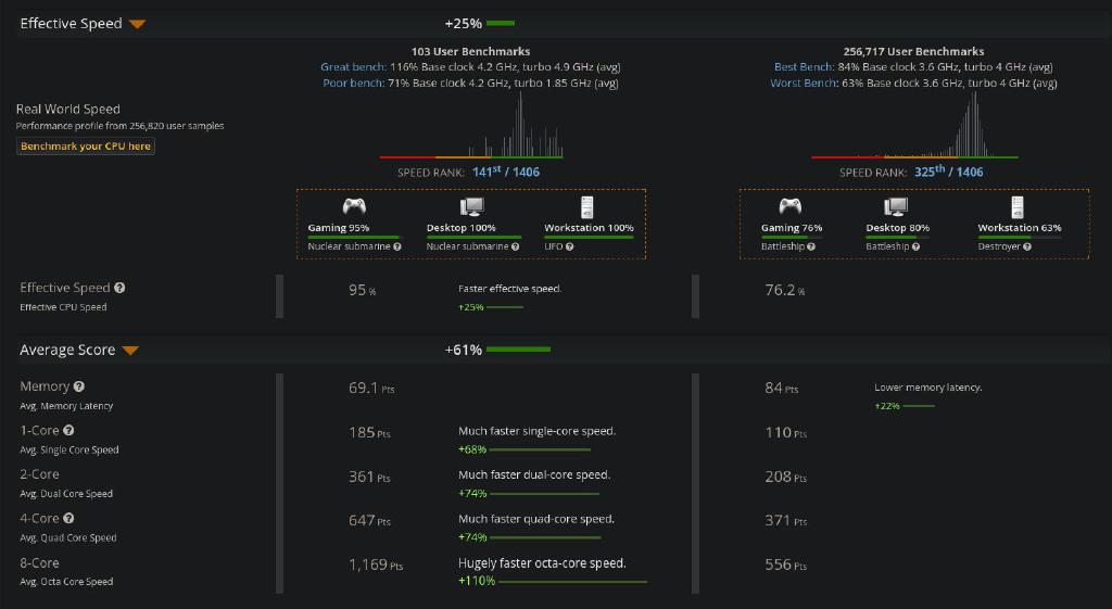 Processors Comparison Details