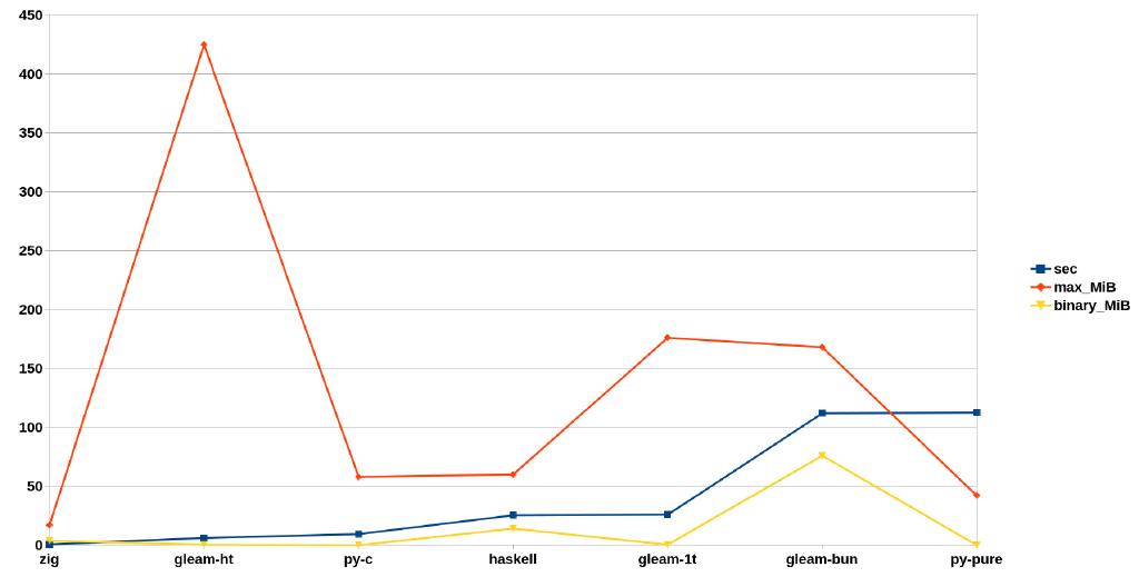 Benchmark Results Chart
