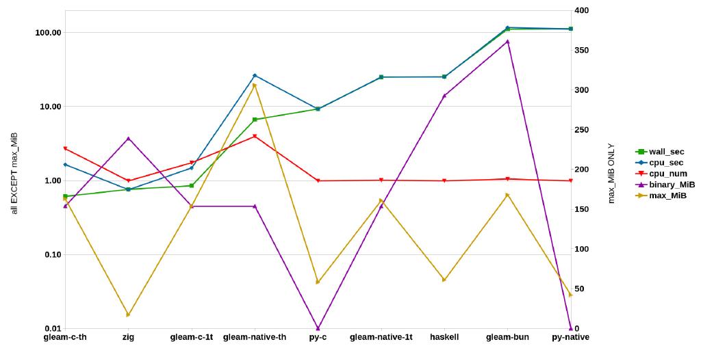 Benchmark Results Chart